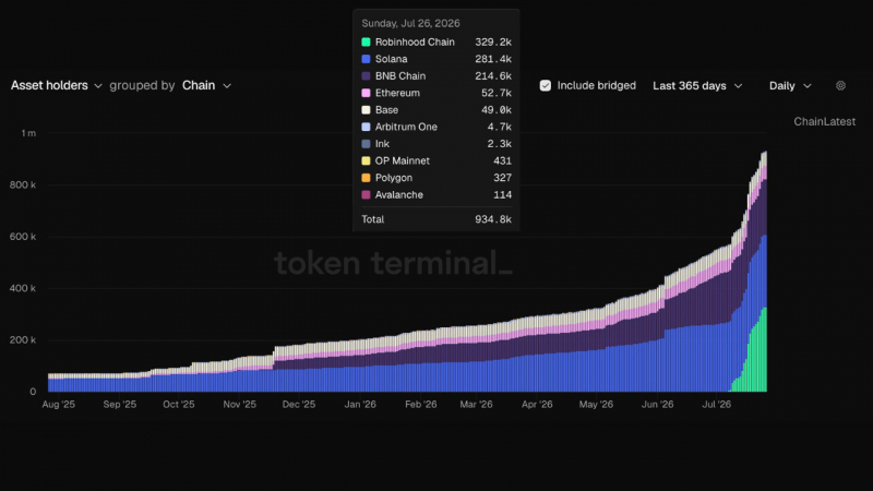 Robinhood Chain лидирует среди всех сетей по количеству держателей токенизированных акций спустя месяц после запуска &mdash; Крипто Новости