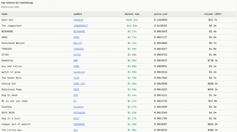 Robinhood Chain перевернул базовый уровень и возглавил список Ethereum по количеству ежедневных транзакций L2 &mdash; Крипто Новости