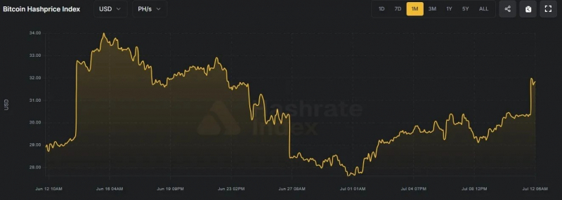 Сложность майнинга биткоина упала на 5% &mdash; Крипто Новости