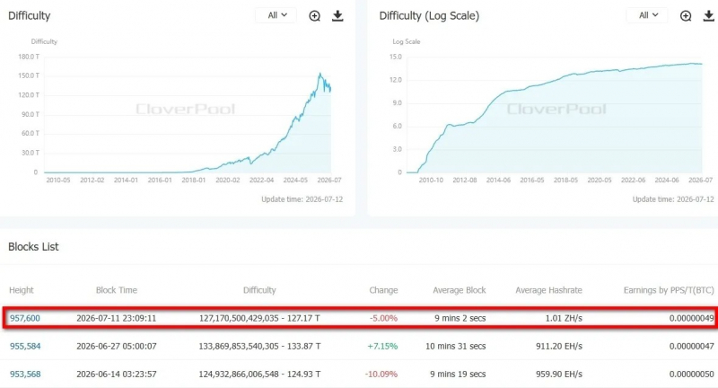 Сложность майнинга биткоина упала на 5% &mdash; Крипто Новости