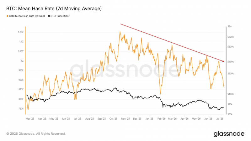 Сложность майнинга биткоина упала на 5% &mdash; Крипто Новости