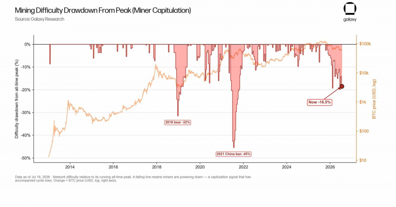 Снижение цены BTC повлекло повлекло падение сложности майнинга биткоина на 18,5% &mdash; Крипто Новости