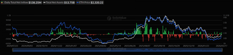 Спотовые биткоин-ETF привлекли более $1 млрд за семь дней притока &mdash; Крипто Новости