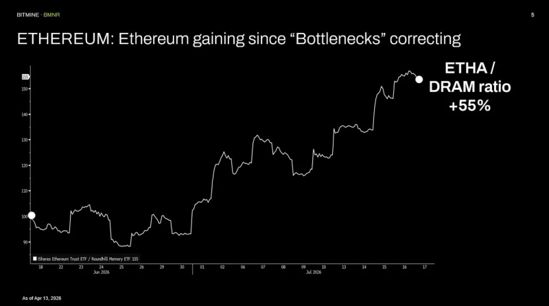Том Ли назвал Ethereum главным бенефициаром ИИ-бума &mdash; Крипто Новости