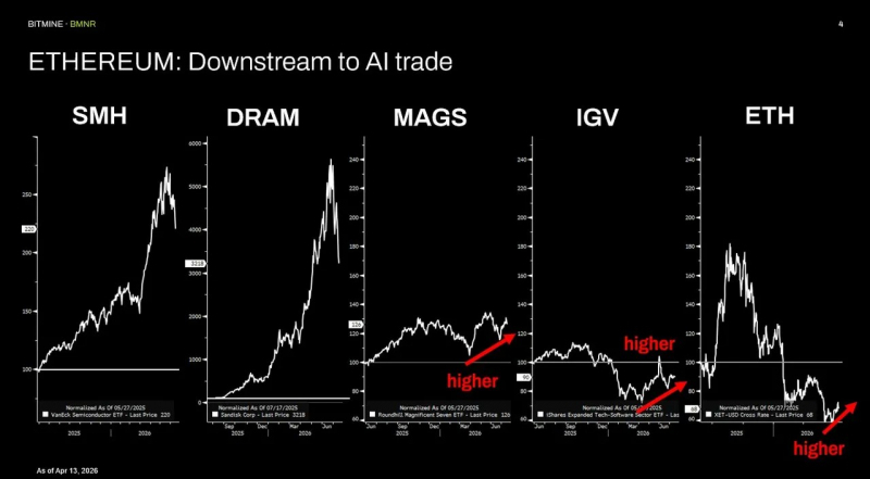 Том Ли назвал Ethereum главным бенефициаром ИИ-бума &mdash; Крипто Новости