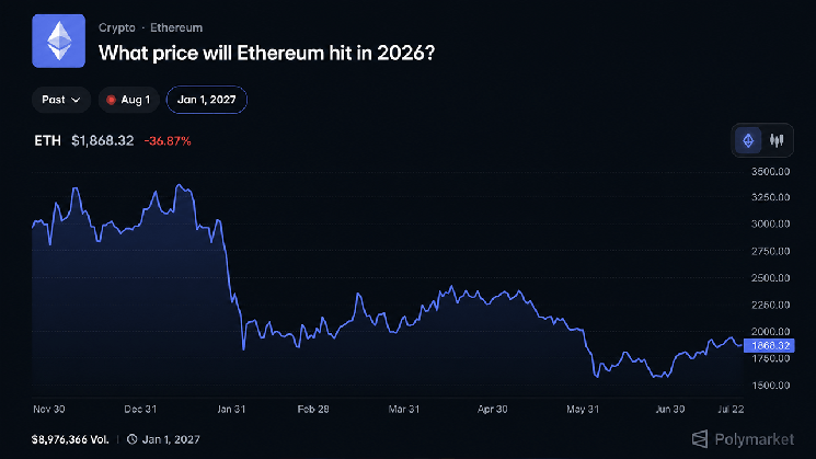 Участники биржи Polymarket оценивают вероятность того, что курс Ethereum достигнет 3 000 долларов в 2026 году, всего в 17 % &mdash; Крипто Новости