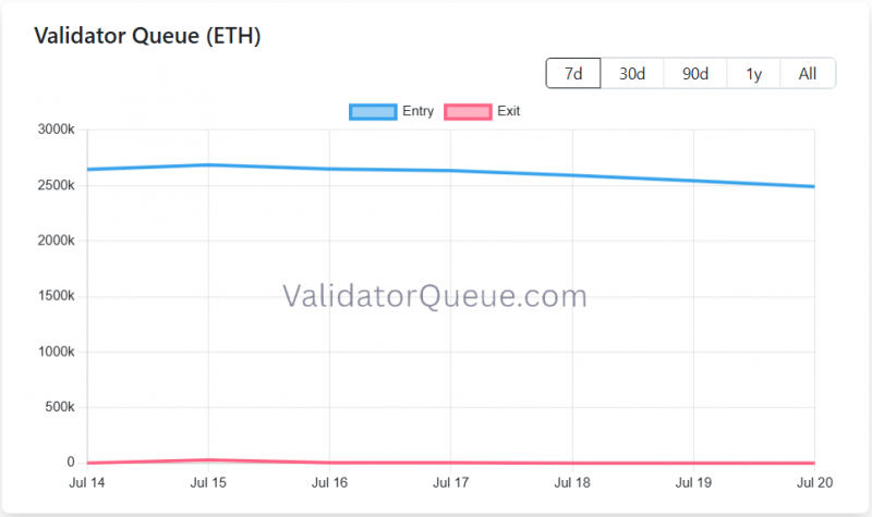 В этом году очередь на вывод средств валидаторов в сети Ethereum снова обнулилась &mdash; Крипто Новости