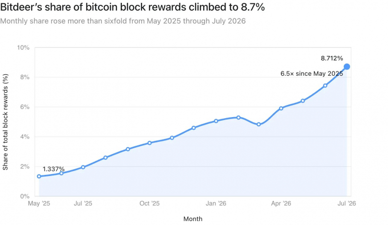 Bitdeer в июле добыла рекордные 1190 BTC &mdash; Крипто Новости