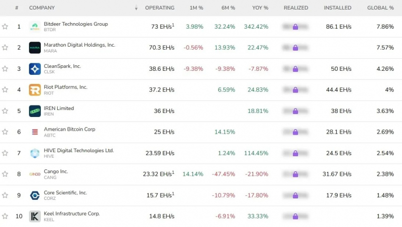 Bitdeer запустит майнинг биткоина на энергии ветра в Техасе &mdash; Крипто Новости