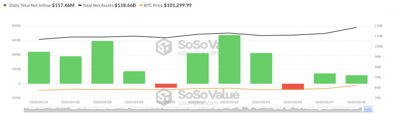Биткоин (BTC) выше $100 000 &mdash; притоки в ETF растут &mdash; Крипто Новости
