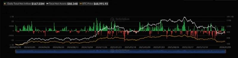 Биткоин отыграл падение и протестировал уровень $70 000 &mdash; Крипто Новости