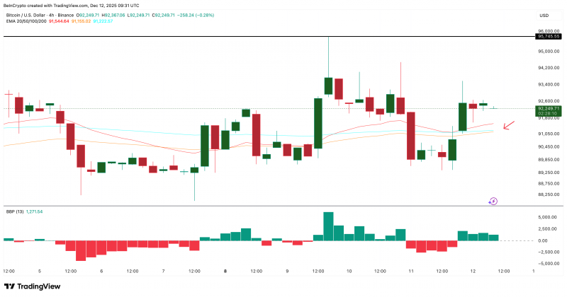Биткоин укрепляет краткосрочные позиции: ключевая отметка &mdash; $95 000 &mdash; Крипто Новости
