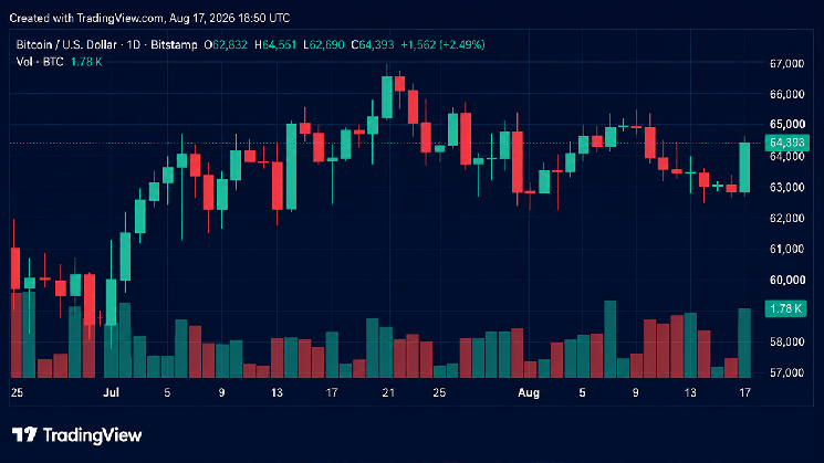 Биткойн вновь преодолел отметку в 64 тыс. долларов, а продавцы коротких позиций потеряли 57,4 млн долларов в результате ликвидаций — Крипто Новости