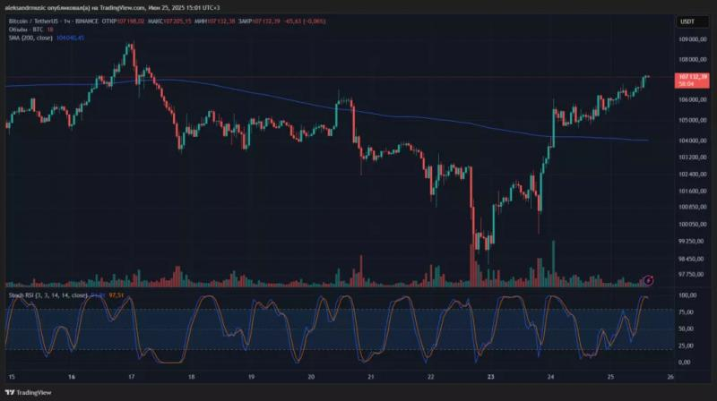 Цена биткоина вернулась к отметкам выше $107 000 &mdash; Крипто Новости