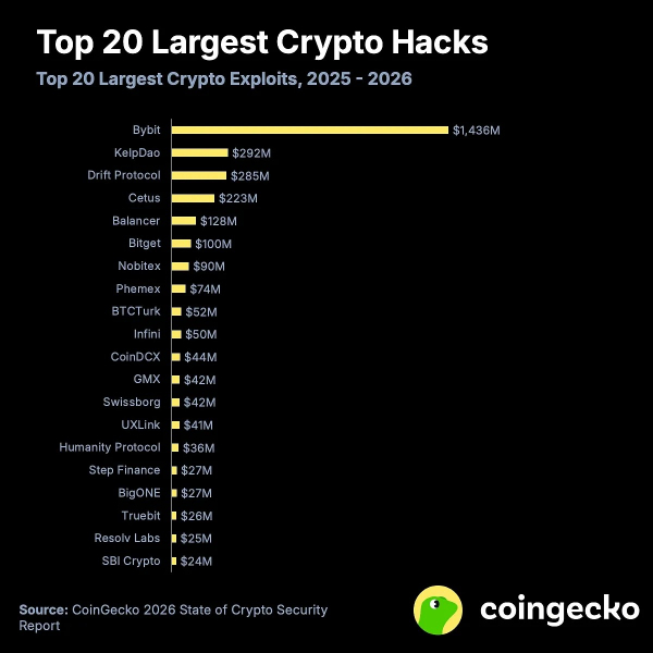 CoinGecko: за полтора года криптоплатформы потеряли $3,63 млрд &mdash; Крипто Новости