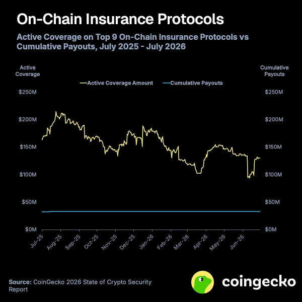 CoinGecko: за полтора года криптоплатформы потеряли $3,63 млрд &mdash; Крипто Новости