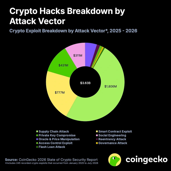 CoinGecko: за полтора года криптоплатформы потеряли $3,63 млрд &mdash; Крипто Новости