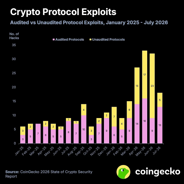 CoinGecko: за полтора года криптоплатформы потеряли $3,63 млрд &mdash; Крипто Новости