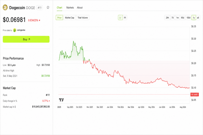 Dogecoin подшутил над &laquo;Человеком-пауком&raquo;: мемкоину нужны еще 11 таких премьер &mdash; Крипто Новости