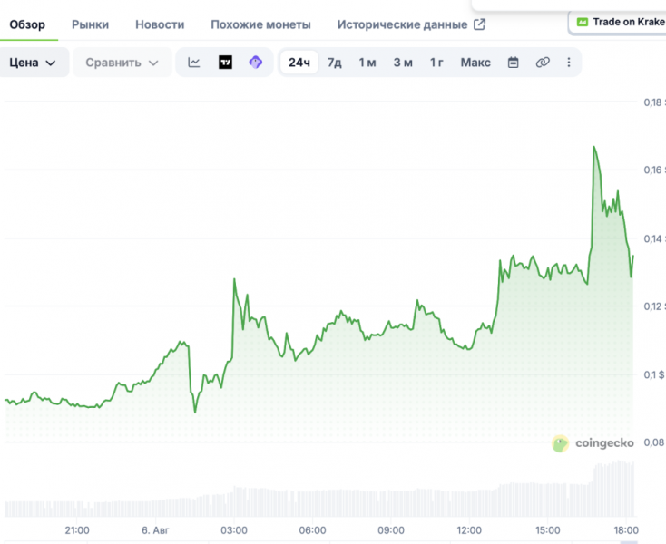 Два трейдера заработали почти по $1 млн на мемкоине Robinhood &mdash; Крипто Новости