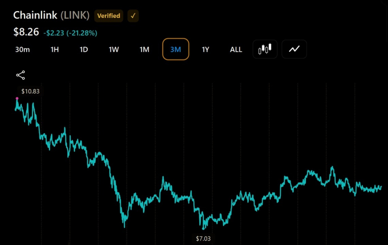 ETF &laquo;Chainlink&raquo; от Grayscale сократился до 72 млн долларов после падения курса LINK на 18 % &mdash; Крипто Новости