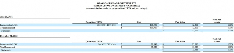 ETF &laquo;Chainlink&raquo; от Grayscale сократился до 72 млн долларов после падения курса LINK на 18 % &mdash; Крипто Новости