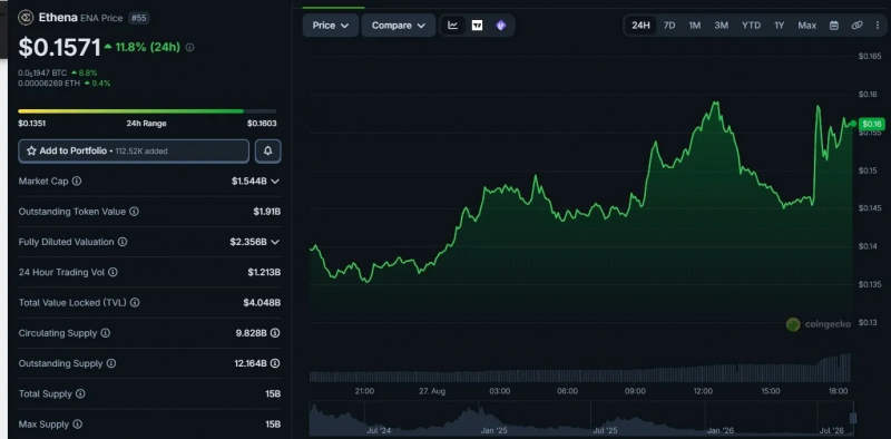 Ethena предложила направить 100% выручки на выкуп ENA &mdash; Крипто Новости