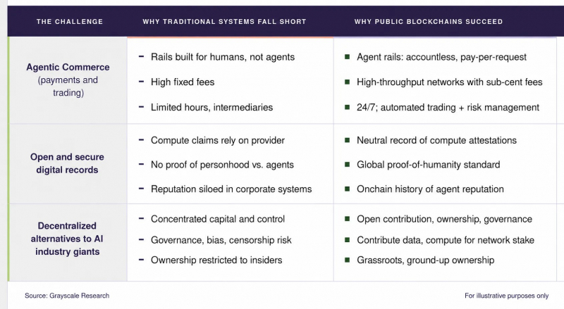 Grayscale: развитие ИИ повысит спрос на публичные блокчейны &mdash; Крипто Новости