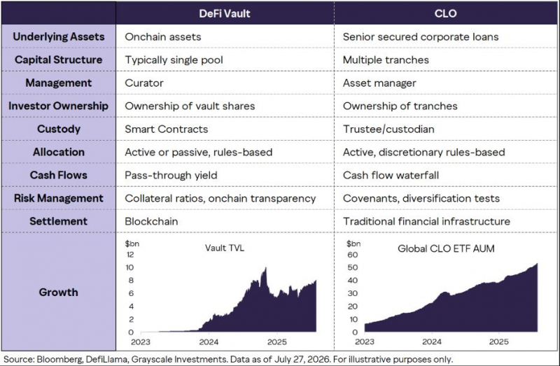 Grayscale считает, что появление 3 000 ончейн-хранилищ с активами на сумму более 7 млрд долларов станет следующим прорывом в криптовалютной сфере &mdash; Крипто Новости