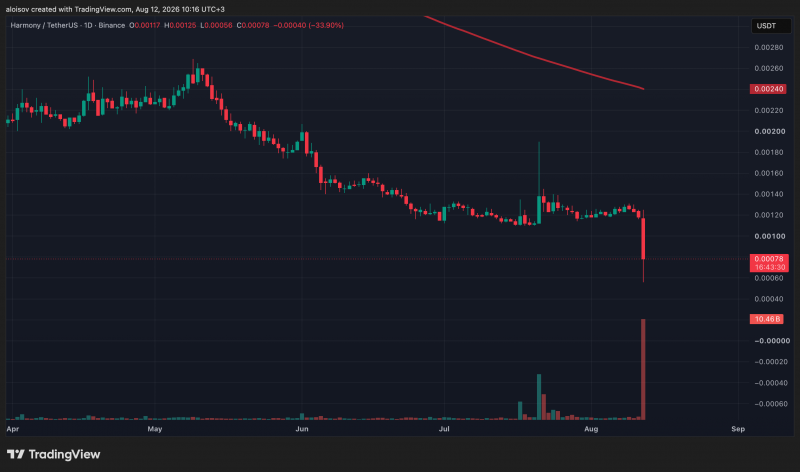 Harmony рассматривает возможность отката блокчейна после печати хакером 26% токенов ONE &mdash; Крипто Новости