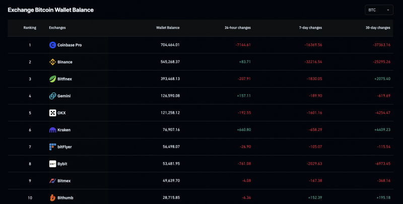 Киты вложили в биткоин $3,2 млрд: BTC может выраст &mdash; Крипто Новости