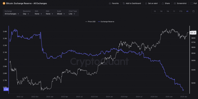 Киты вложили в биткоин $3,2 млрд: BTC может выраст &mdash; Крипто Новости