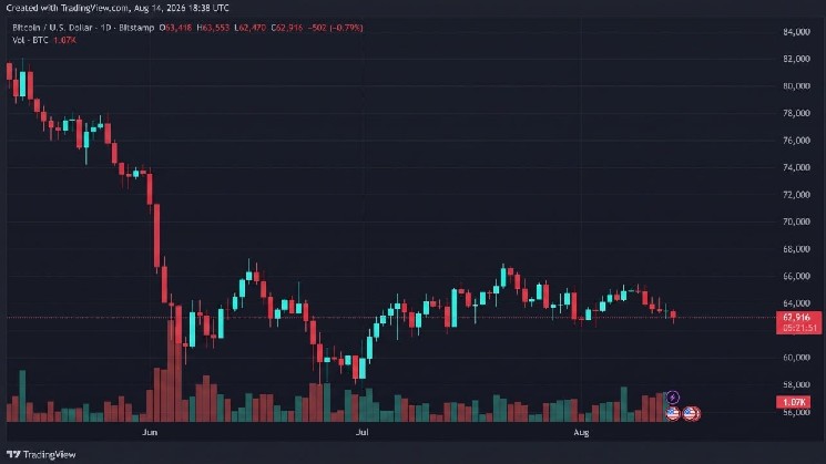 Курс биткоина опустился до 62 470 долларов, поскольку продавцы вновь тестируют уровень поддержки в 63 000 долларов &mdash; Крипто Новости