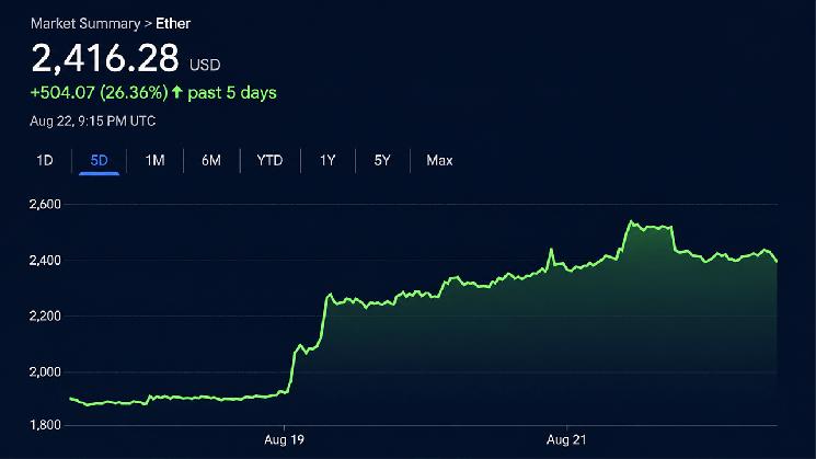 Курс Ethereum достиг отметки в 2 546 долларов на фоне роста объёмов денежных средств в ETF и коротких позиций, подливавших масла в огонь &mdash; Крипто Новости