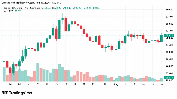 Курс ZEC превысил отметку в 500 долларов: благодаря дневному росту на 4,3 % XMR еще больше отстает &mdash; Крипто Новости