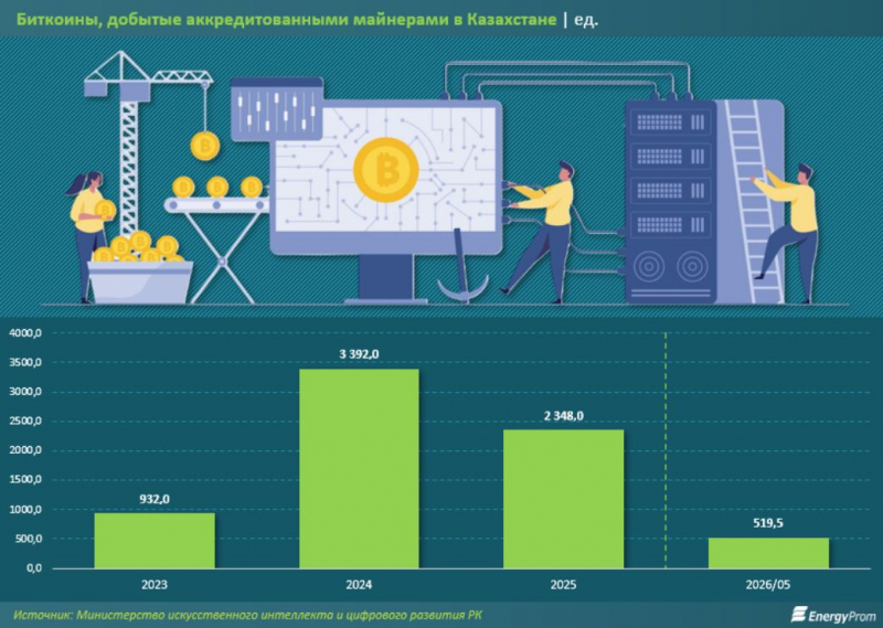 Майнеры в Казахстане добыли 7,2 тыс. биткоинов. Как развивается отрасль &mdash; Крипто Новости