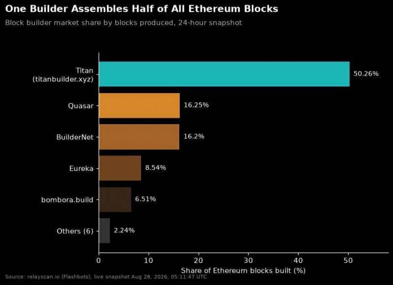 MEV в деталях: ведущий &laquo;сэндвич-бот&raquo; Ethereum заработал 295 млн долларов, а затем потерял 7,5 млн долларов &mdash; Крипто Новости