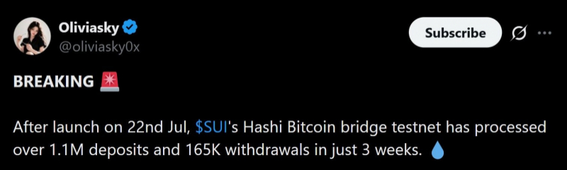 Объем депозитов в биткоинах на мосте Hashi от Sui превысил 1,1 миллиона за 3 недели &mdash; Крипто Новости
