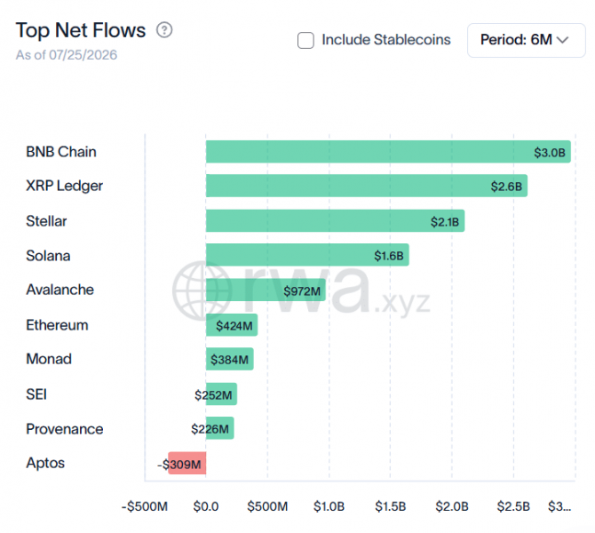 Общая стоимость RWA на XRP Ledger превысила $4 миллиона &mdash; Крипто Новости