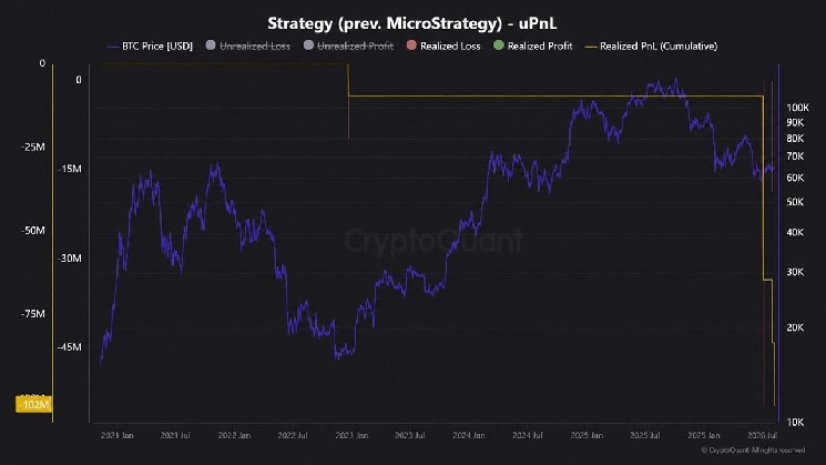 По данным Cryptoquant, стратегия Сэйлора принесла убытки в размере 102 млн долларов в биткойнах — Крипто Новости