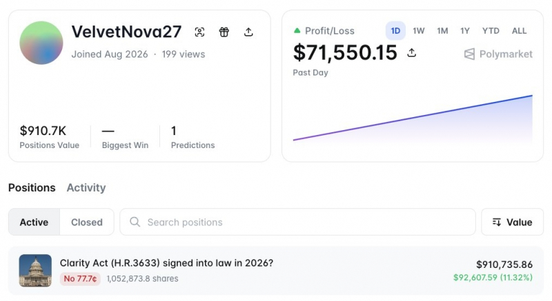 Пользователь Polymarket добавил более $800,000 на рынок по Clarity Act &mdash; Крипто Новости