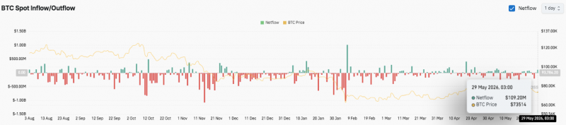 Прогноз цены биткоина: BTC рискует более глубоким откатом ниже 72 тысяч долларов &mdash; Крипто Новости