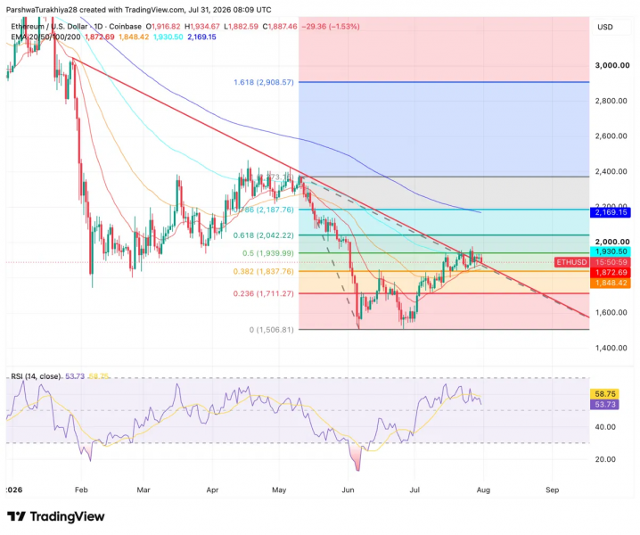 Прогноз цены Ethereum на август 2026 года: Преодолеет ли ETH $1,930 или третий отказ станет последним предупреждением? &mdash; Крипто Новости