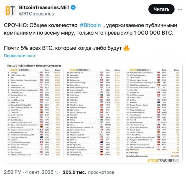 Публичные компании накопили более 1 млн биткоинов, это 5,1% от общего объема эмиссии — Крипто Новости