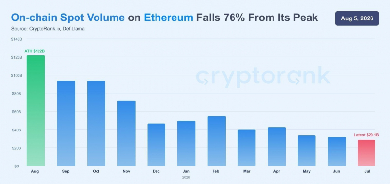Разработчики Ethereum хотят, чтобы вознаграждение за стейкинг ETH снизилось до 0% при уровне стейкинга в 50% &mdash; Крипто Новости