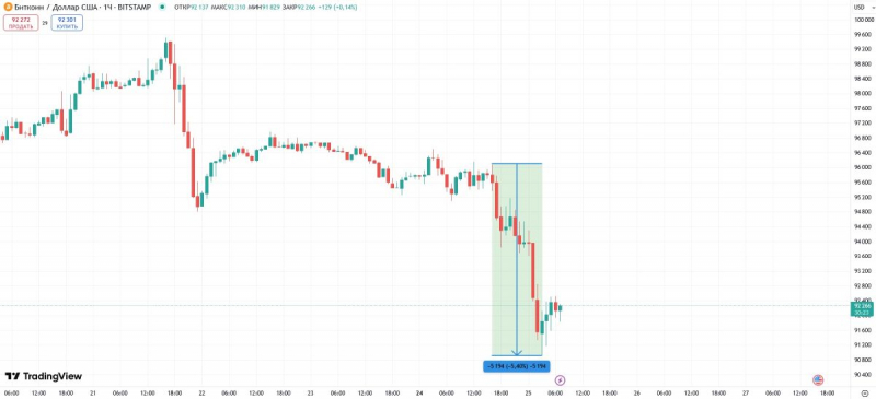 Сальвадор воспользовался падением цены биткоина для покупки BTC &mdash; Крипто Новости