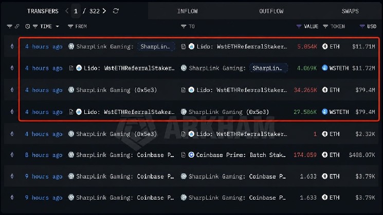 Sharplink делает крупную ставку на Ethereum, разместив еще 39 319 ETH на сумму 91 миллион долларов &mdash; Крипто Новости