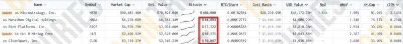 Совокупные биткоин-резервы публичных майнеров приблизились к 100 000 BTC &mdash; Крипто Новости