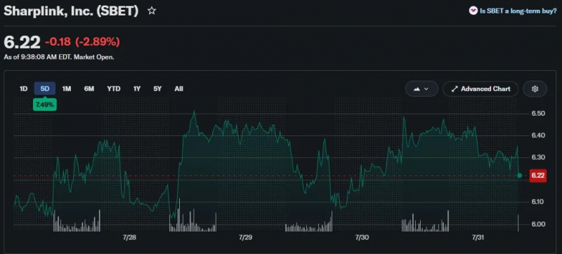 TD Cowen понизил цель по SharpLink на фоне слабости ETH &mdash; Крипто Новости