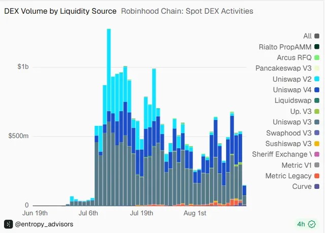 TVL Robinhood Chain приближается к $1000000000 млрд на фоне ликвидности Uniswap: Standard Chartered &mdash; Крипто Новости